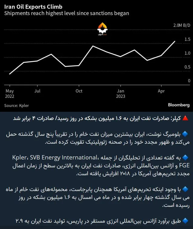 Iran's Surging Oil Exports  Posing Challenges for Global Market Stability